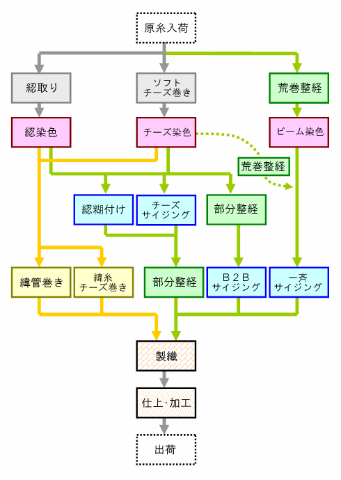 先染織物の生産工程の流れ