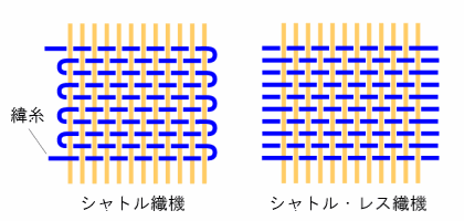 シャトル織機とシャトル・レス織機で織った生地の違い